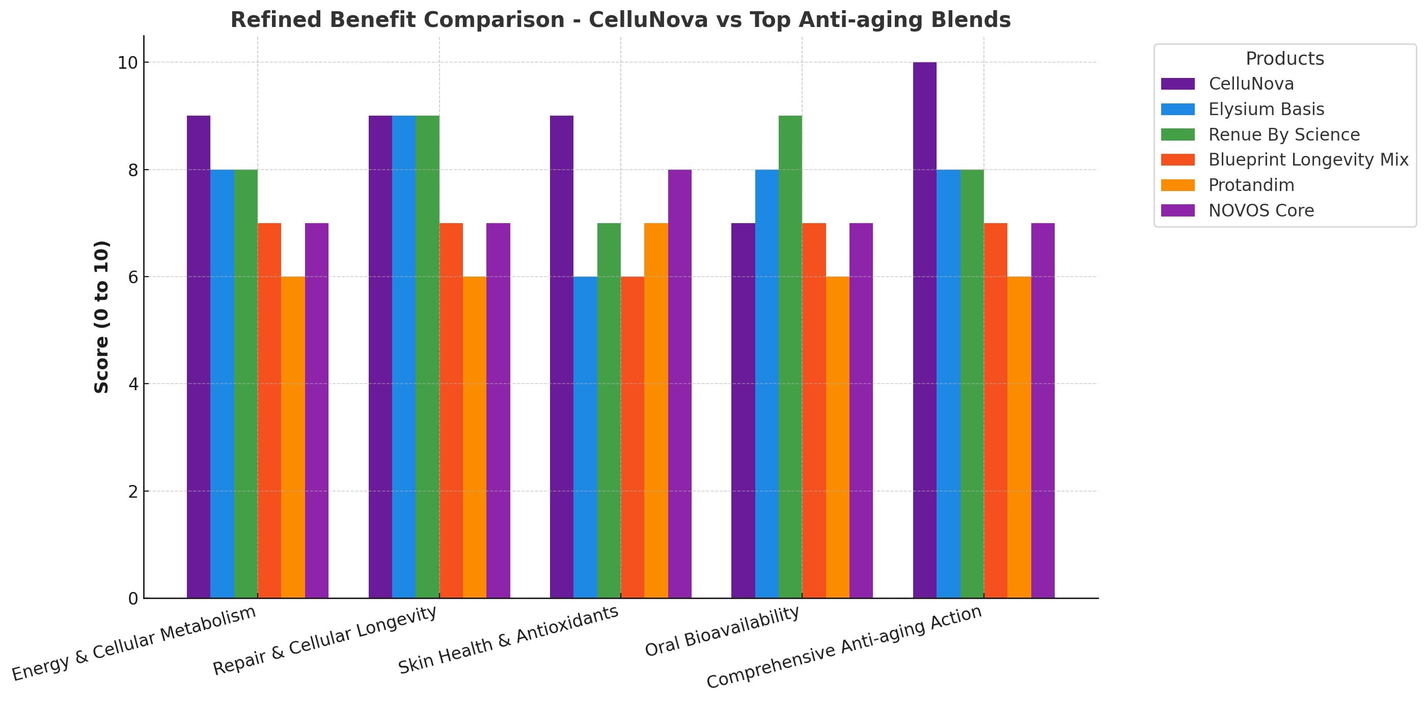 Benefit comparison chart